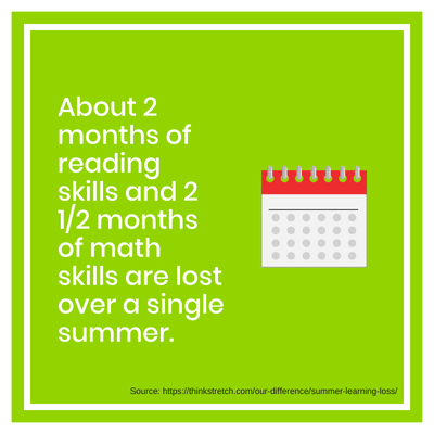 Statistic showing amount of skills lost over summer break for students