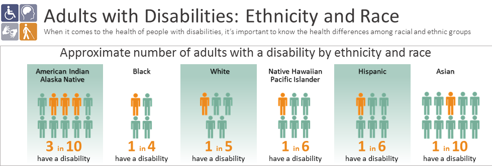 Graphic illustrating disability ratios among racial and/or ethnic groups
